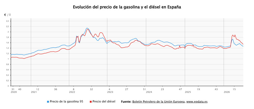 El precio de los carburantes