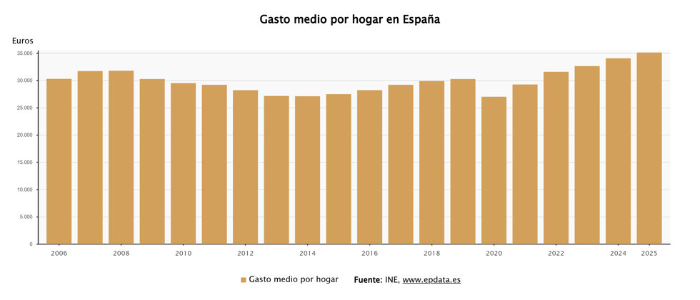 Gasto medio por hogar en España