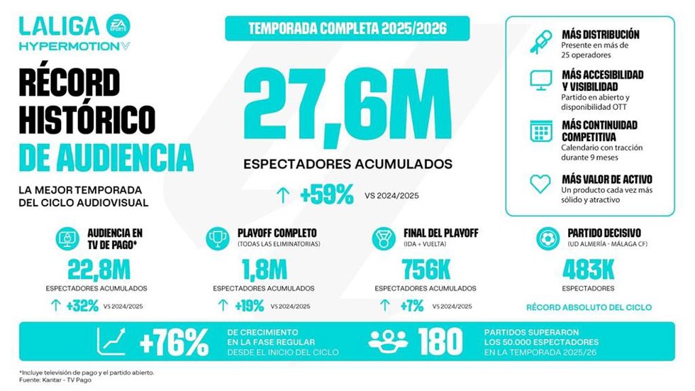 LaLiga Hypermotion cierra la 2025-26 con más de 27,6 millones de espectadores en España, su máximo histórico.