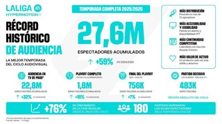 LaLiga Hypermotion cierra la 2025-26 con más de 27,6 millones de espectadores en España, su máximo histórico.
