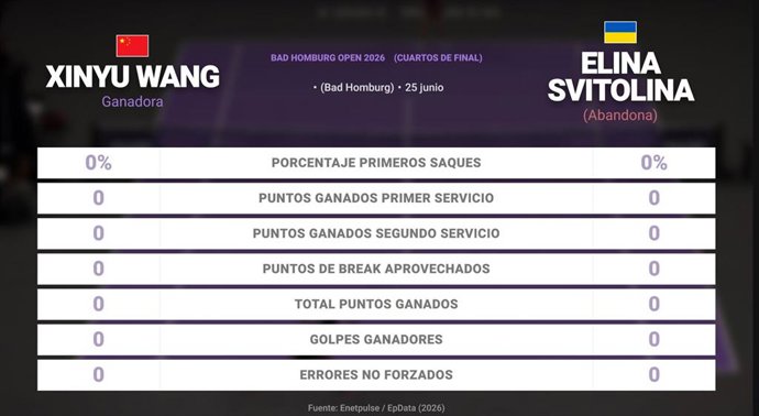 Xinyu Wang 0 - 0 Elina Svitolina: resumen y estadísticas del partido de Bad Homburg Open (WTA)