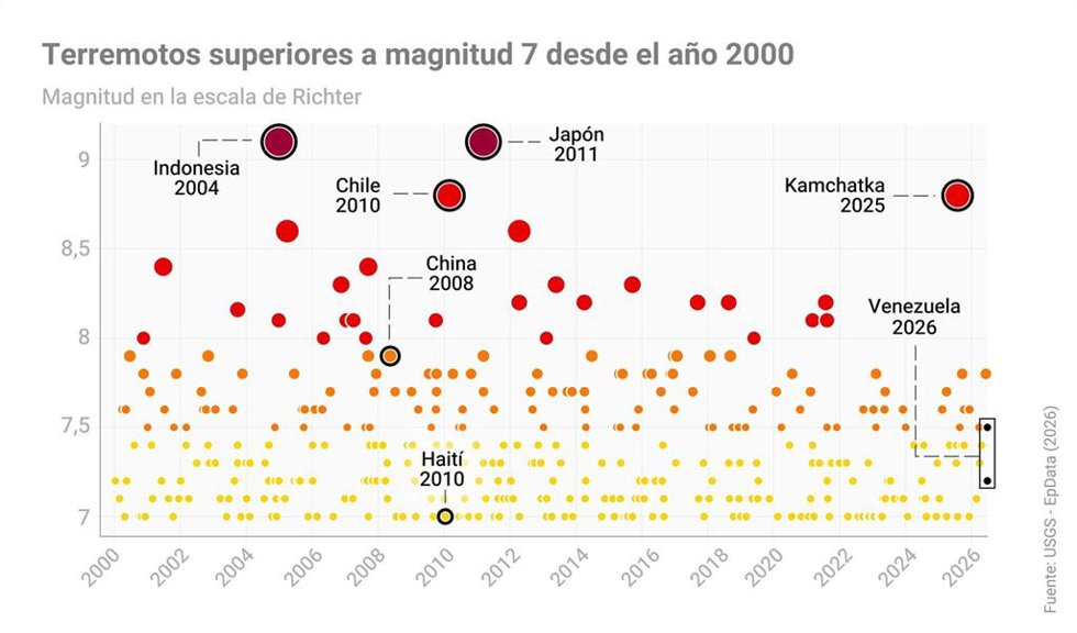 Terremotos más potentes del último siglo