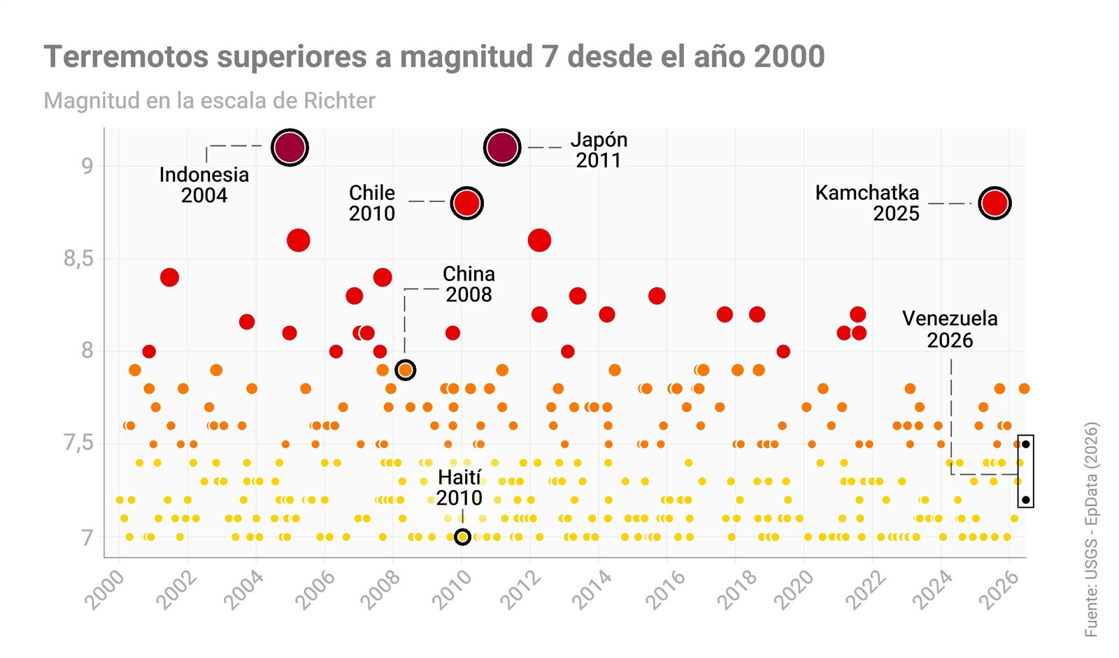 Terremotos más potentes del último siglo