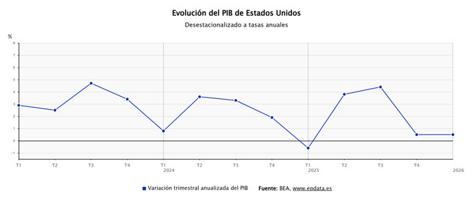El PIB de Estados Unidos