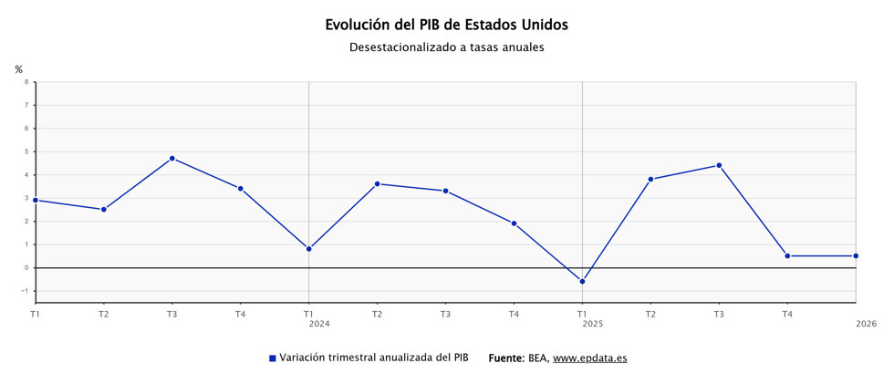El PIB de Estados Unidos