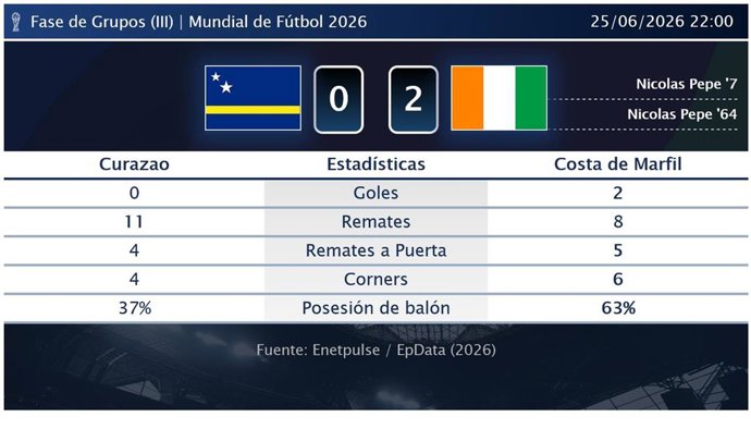 Curazao 0 - 2 Costa de Marfil: resumen y estadísticas del partido de la jornada 3 de Copa Mundial de la FIFA