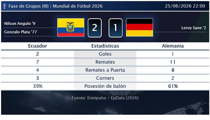Ecuador 2 - 1 Alemania: resumen y estadísticas del partido de la jornada 3 de Copa Mundial de la FIFA