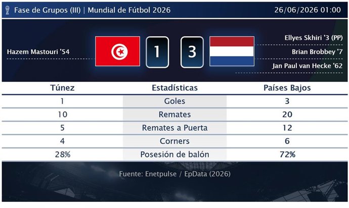 Túnez 1 - 3 Países Bajos: resumen y estadísticas del partido de la jornada 3 de Copa Mundial de la FIFA
