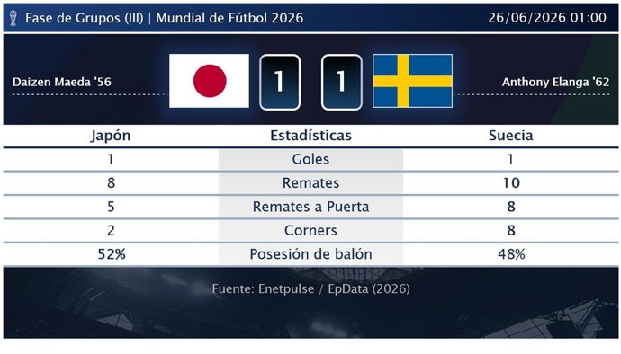 Japón 1 - 1 Suecia: resumen y estadísticas del partido de la jornada 3 de Copa Mundial de la FIFA