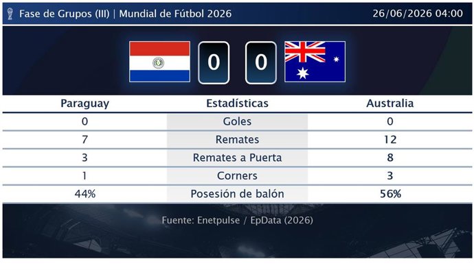 Paraguay 0 - 0 Australia: resumen y estadísticas del partido de la jornada 3 de Copa Mundial de la FIFA