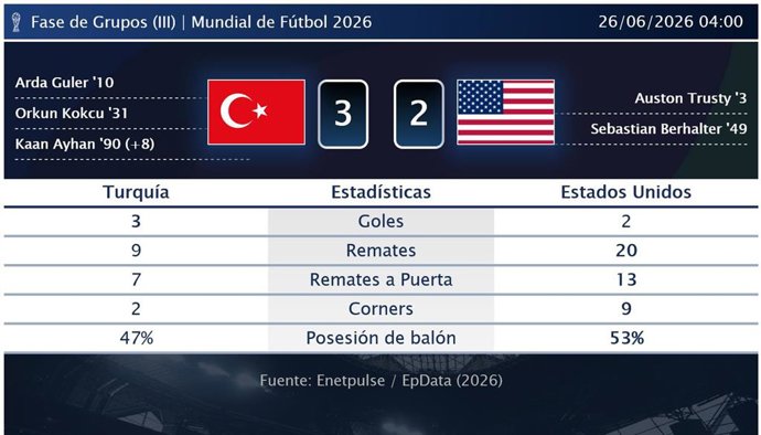 Turquía 3 - 2 Estados Unidos: resumen y estadísticas del partido de la jornada 3 de Copa Mundial de la FIFA