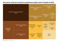 La facturación de la industria manufacturera baja a 544.310 millones en 2025 y encadena tres años de caídas