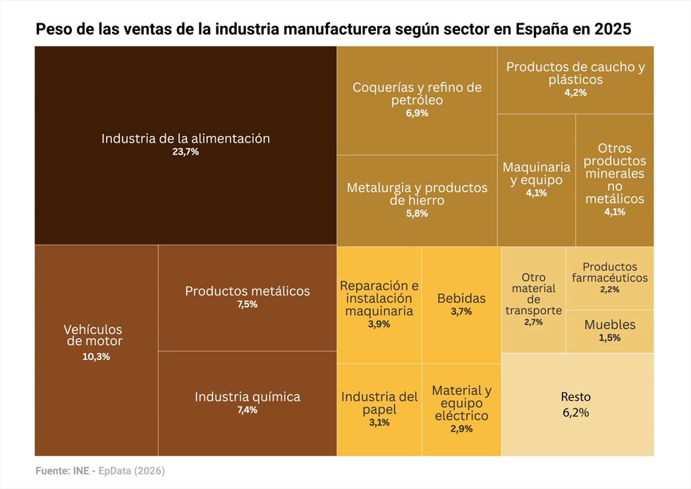 La facturación de la industria manufacturera