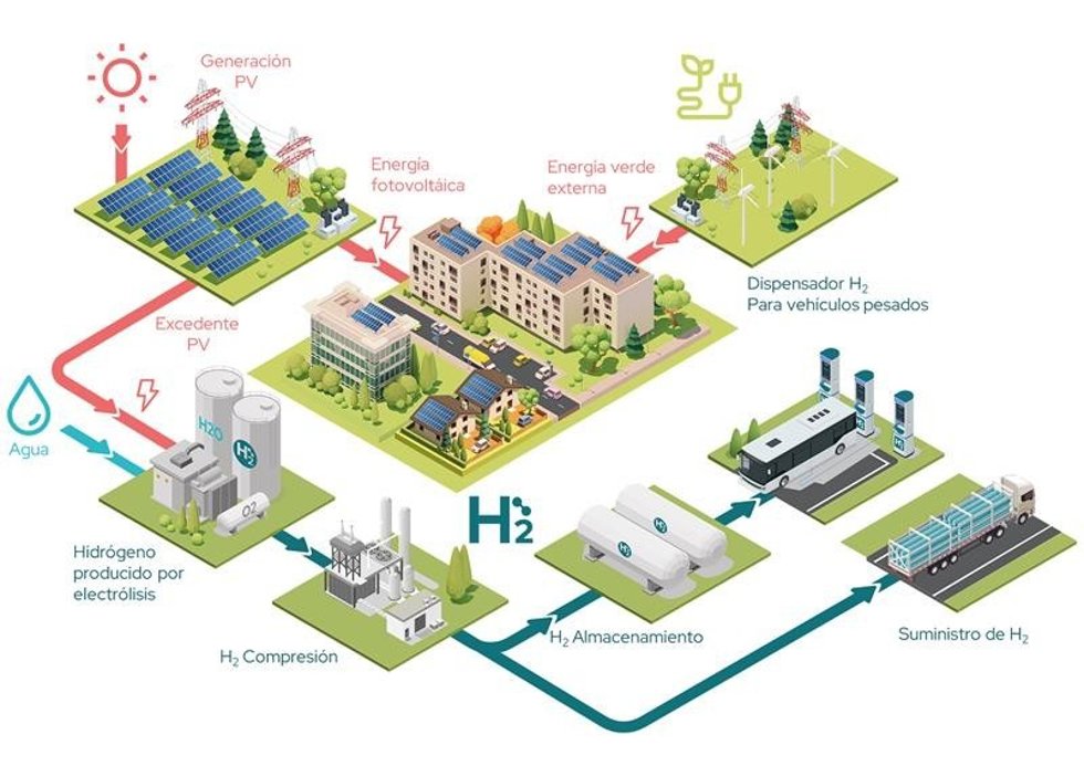 Imagen de una infografía acerca de una comunidad energética de hidrógeno verde.
