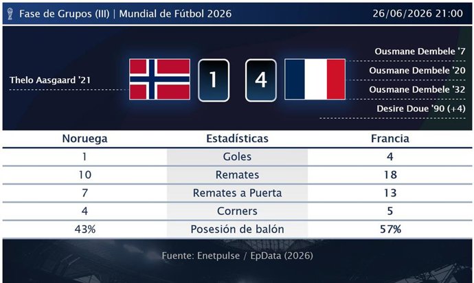 Noruega 1 - 4 Francia: resumen y estadísticas del partido de la jornada 3 de Copa Mundial de la FIFA
