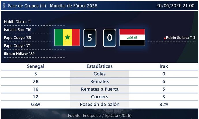 Senegal 5 - 0 Irak: resumen y estadísticas del partido de la jornada 3 de Copa Mundial de la FIFA