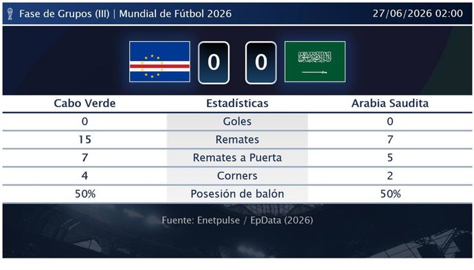 Cabo Verde 0 - 0 Arabia Saudita: resumen y estadísticas del partido de la jornada 3 de Copa Mundial de la FIFA