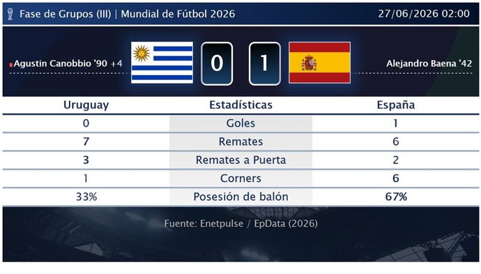 Uruguay 0 - 1 España: resumen y estadísticas del partido de la jornada 3 de Copa Mundial de la FIFA