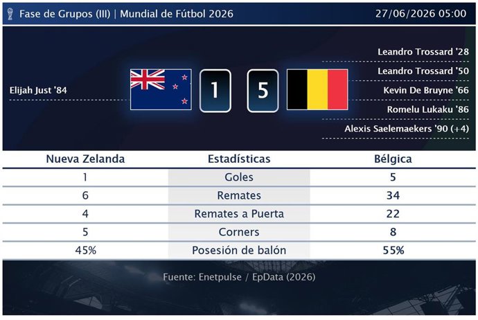 Nueva Zelanda 1 - 5 Bélgica: resumen y estadísticas del partido de la jornada 3 de Copa Mundial de la FIFA