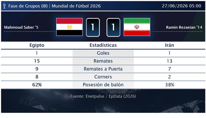 Egipto 1 - 1 Irán: resumen y estadísticas del partido de la jornada 3 de Copa Mundial de la FIFA