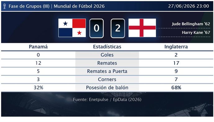 Panamá 0 - 2 Inglaterra: resumen y estadísticas del partido de la jornada 3 de Copa Mundial de la FIFA