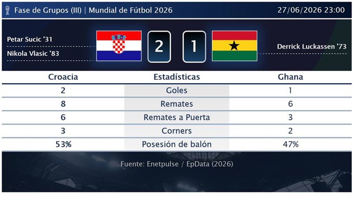 Croacia 2 - 1 Ghana: resumen y estadísticas del partido de la jornada 3 de Copa Mundial de la FIFA