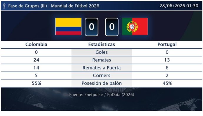 Colombia 0 - 0 Portugal: resumen y estadísticas del partido de la jornada 3 de Copa Mundial de la FIFA