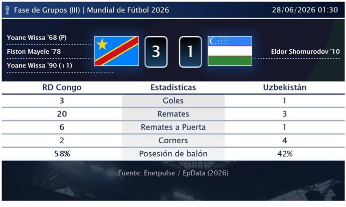 RD Congo 3 - 1 Uzbekistán: resumen y estadísticas del partido de la jornada 3 de Copa Mundial de la FIFA