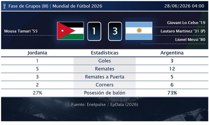 Jordania 1 - 3 Argentina: resumen y estadísticas del partido de la jornada 3 de Copa Mundial de la FIFA