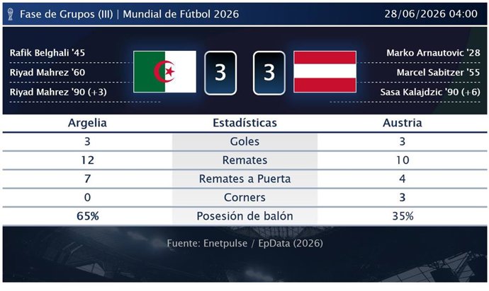 Argelia 3 - 3 Austria: resumen y estadísticas del partido de la jornada 3 de Copa Mundial de la FIFA