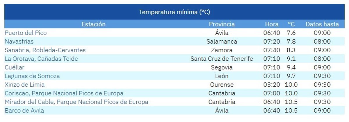Puerto del Pico (Ávila) registra la temperatura más baja del país con 7,6 grados