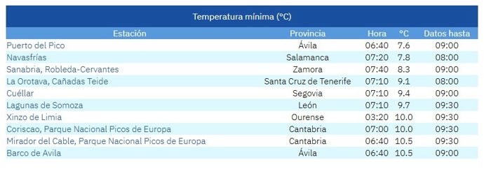 Lista de las diez temperaturas más bajas de este domingo, 28 de junio.