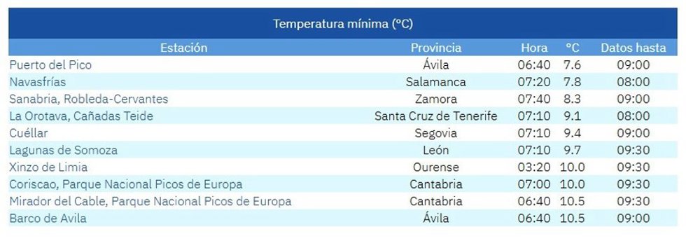 Lista de las diez temperaturas más bajas de este domingo, 28 de junio.