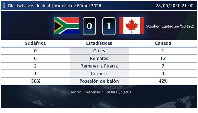 Sudáfrica 0 - 1 Canadá: resumen y estadísticas del partido de Dieciseisavos de final de Copa Mundial de la FIFA