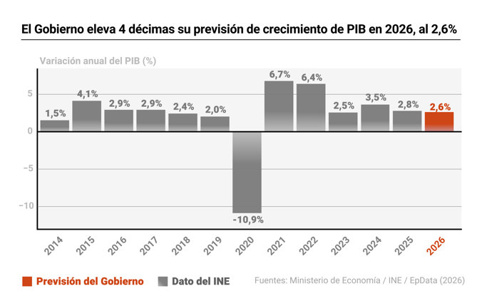 Previsiones del Gobierno sobre la economía española