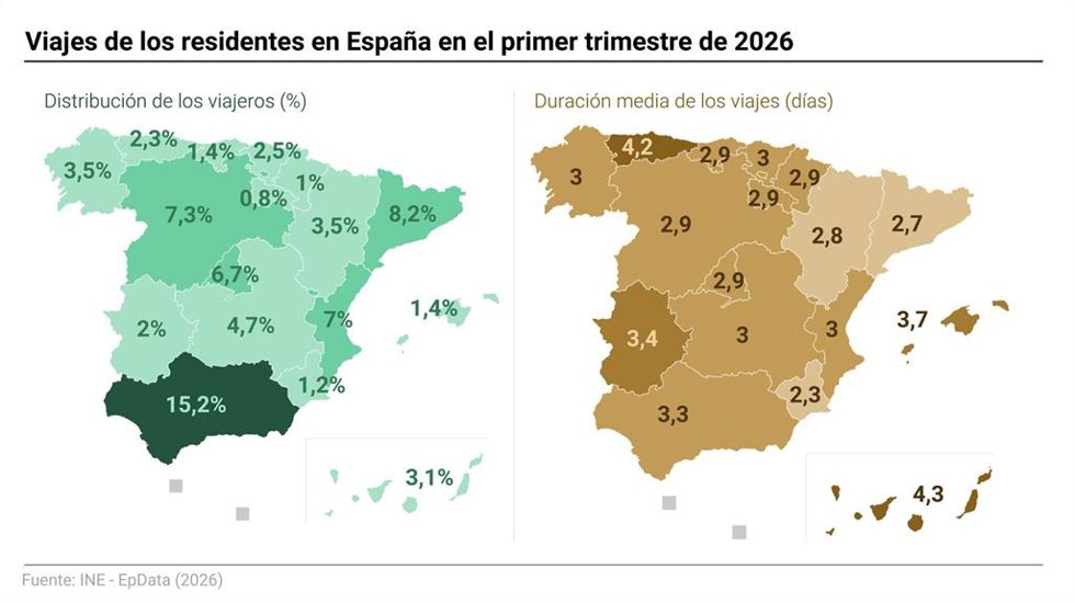 Mapas con cifras de viajes de residentes en España. Los españoles realizaron 33,2 millones de viajes en el primer trimestre del año, un 4,4% menos que en el mismo periodo de 2025 y su menor cifra para un primer trimestre desde el año 2022, según datos pub