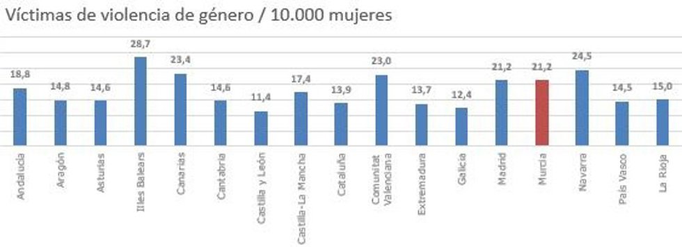 Víctimas de violencia de género por cada 10.000 mujeres, por CCAA