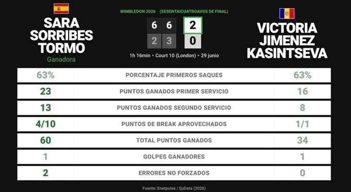 Sara Sorribes Tormo 2 - 0 Victoria Jimenez Kasintseva: resumen y estadísticas del partido de Wimbledon WTA (Grand Slam)