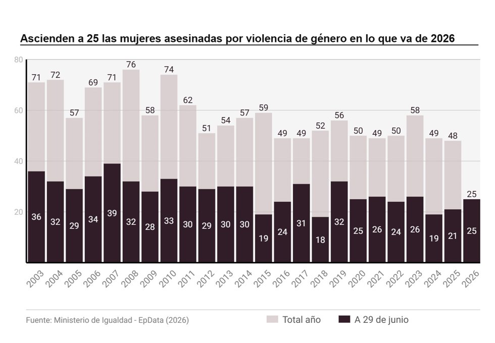 Violencia de género en España