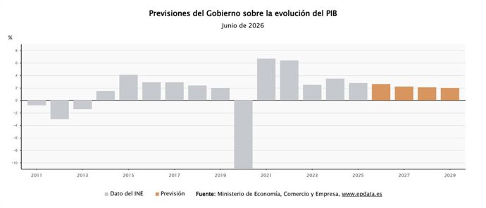 Previsiones del Gobierno sobre la economía española