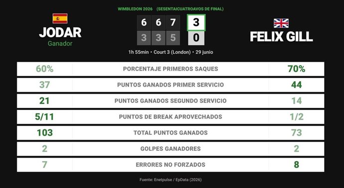 Rafael Jodar 3 - 0 Felix Gill: resumen y estadísticas del partido de Wimbledon ATP (Grand Slam)