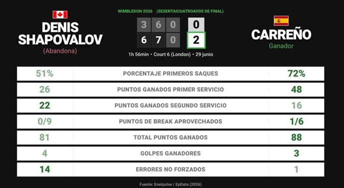 Denis Shapovalov 0 - 2 Pablo Carreno Busta: resumen y estadísticas del partido de Wimbledon ATP (Grand Slam)