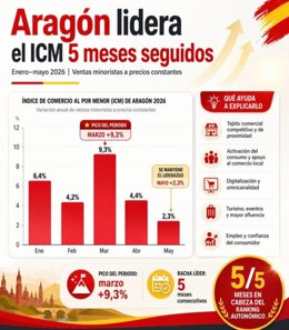 La comunidad aragonesa lidera el crecimiento del comercio minorista.