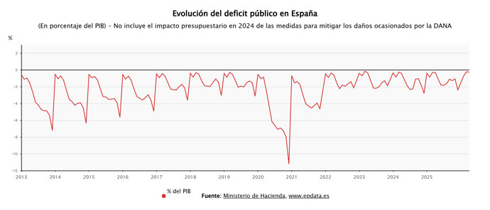 El déficit público