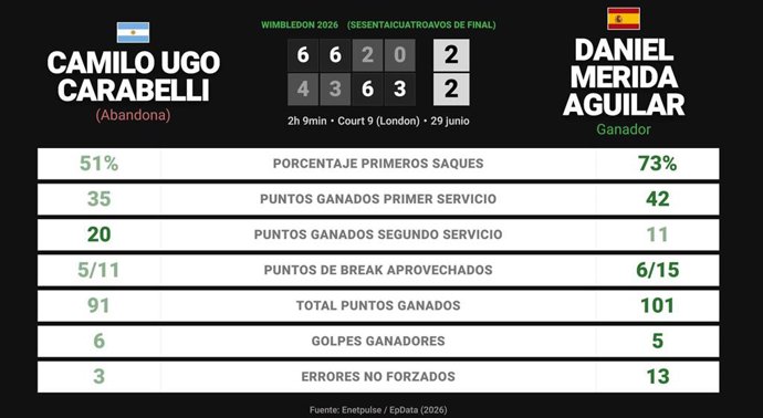 Camilo Ugo Carabelli 2 - 1 Daniel Merida Aguilar: resumen y estadísticas del partido de Wimbledon ATP (Grand Slam)