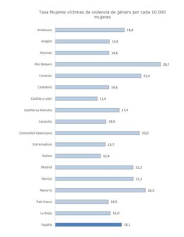 Castilla y León registra la menor tasa de violencia de género de España en el primer trimestre de 2026