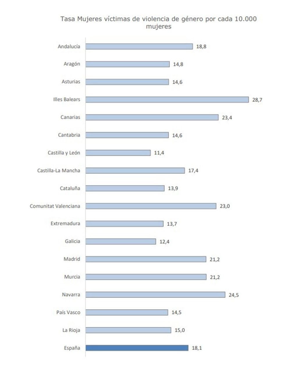 Castilla y León registra la menor tasa de violencia de género de España en el primer trimestre de 2026