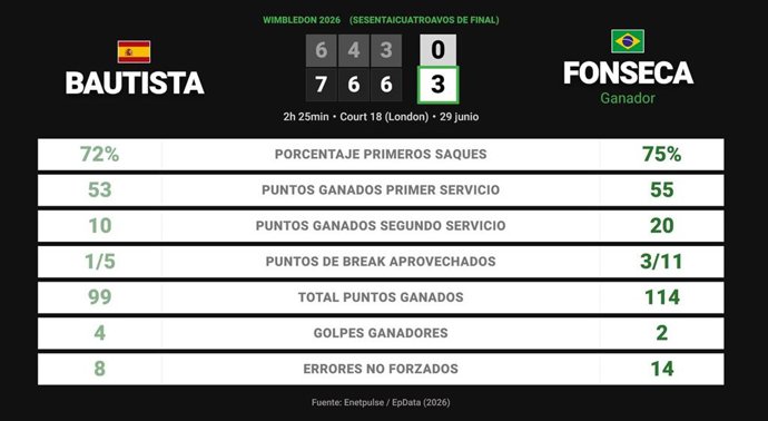 Roberto Bautista Agut 0 - 3 Joao Fonseca: resumen y estadísticas del partido de Wimbledon ATP (Grand Slam)