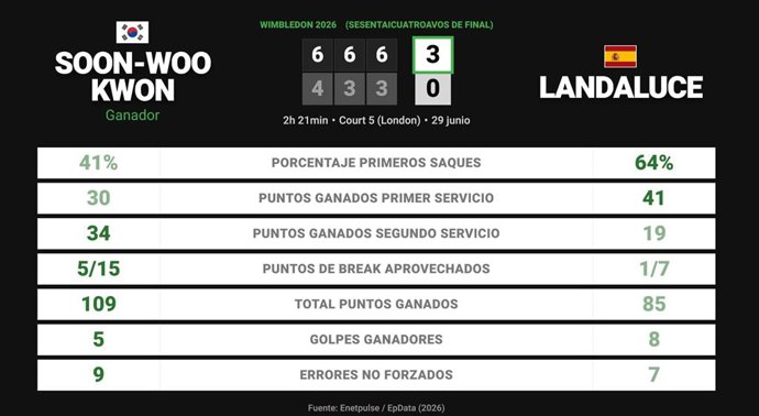 Soon-Woo Kwon 3 - 0 Martin Landaluce: resumen y estadísticas del partido de Wimbledon ATP (Grand Slam)
