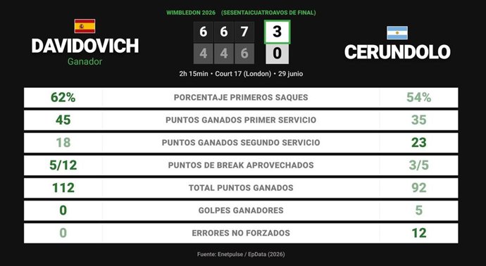 Alejandro Davidovich Fokina 3 - 0 Juan Manuel Cerundolo: resumen y estadísticas del partido de Wimbledon ATP (Grand Slam)